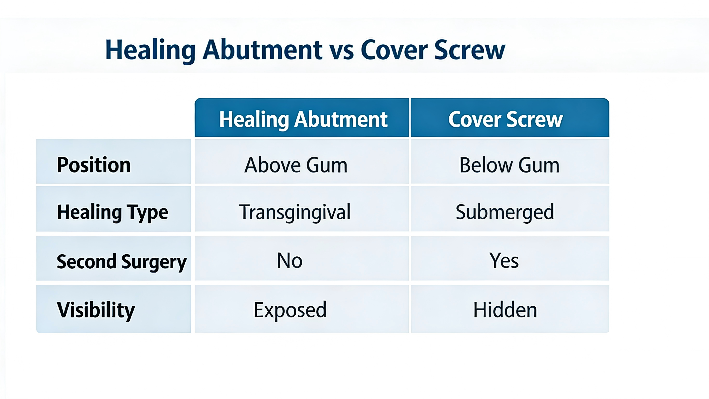 Healing Abutment vs Cover Screw: Differences, Uses & Clinical Guide